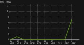статистика посещаемости страниц автора (визитов/дата)