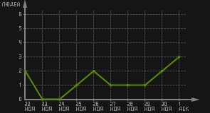 статистика посещаемости страниц автора (посетителей/дата)