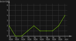 статистика посещаемости страниц автора (визитов/дата)