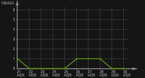 статистика посещаемости страниц автора (посетителей/дата)