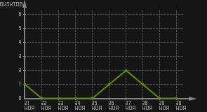 статистика посещаемости страниц автора (визитов/дата)