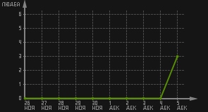 статистика посещаемости страниц автора (посетителей/дата)