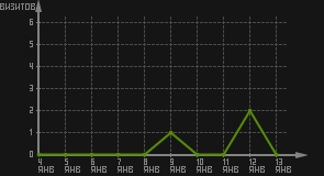 статистика посещаемости страниц автора (визитов/дата)