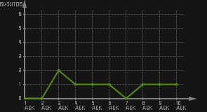 статистика посещаемости страниц автора (визитов/дата)