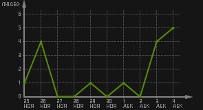 статистика посещаемости страниц автора (посетителей/дата)