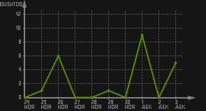 статистика посещаемости страниц автора (визитов/дата)