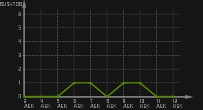статистика посещаемости страниц автора (визитов/дата)