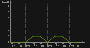 статистика посещаемости страниц автора (посетителей/дата)