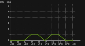 статистика посещаемости страниц автора (визитов/дата)