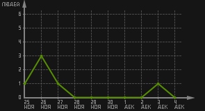 статистика посещаемости страниц автора (посетителей/дата)