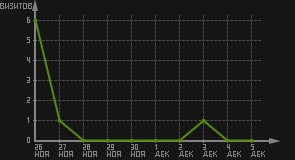 статистика посещаемости страниц автора (визитов/дата)