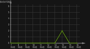 статистика посещаемости страниц автора (визитов/дата)