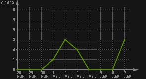 статистика посещаемости страниц автора (посетителей/дата)
