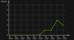 статистика посещаемости страниц автора (посетителей/дата)