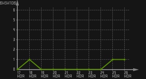 статистика посещаемости страниц автора (визитов/дата)