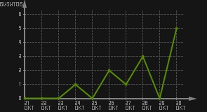 статистика посещаемости страниц автора (визитов/дата)