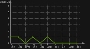 статистика посещаемости страниц автора (визитов/дата)