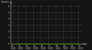 статистика посещаемости страниц автора (посетителей/дата)