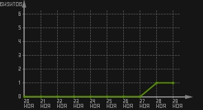 статистика посещаемости страниц автора (визитов/дата)