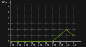 статистика посещаемости страниц автора (посетителей/дата)