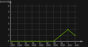 статистика посещаемости страниц автора (визитов/дата)