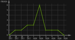 статистика посещаемости страниц автора (посетителей/дата)