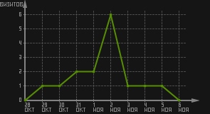 статистика посещаемости страниц автора (визитов/дата)