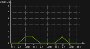 статистика посещаемости страниц автора (визитов/дата)
