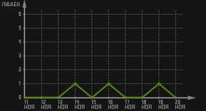статистика посещаемости страниц автора (посетителей/дата)