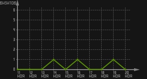 статистика посещаемости страниц автора (визитов/дата)