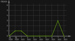статистика посещаемости страниц автора (посетителей/дата)