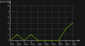 статистика посещаемости страниц автора (визитов/дата)