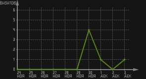 статистика посещаемости страниц автора (визитов/дата)