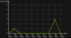 статистика посещаемости страниц автора (визитов/дата)