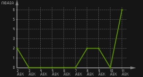 статистика посещаемости страниц автора (посетителей/дата)
