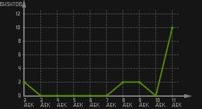 статистика посещаемости страниц автора (визитов/дата)
