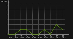 статистика посещаемости страниц автора (посетителей/дата)