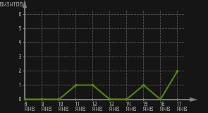 статистика посещаемости страниц автора (визитов/дата)