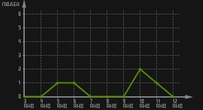 статистика посещаемости страниц автора (посетителей/дата)