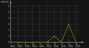 статистика посещаемости страниц автора (посетителей/дата)