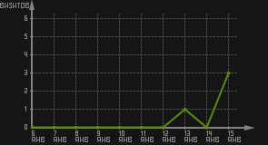 статистика посещаемости страниц автора (визитов/дата)