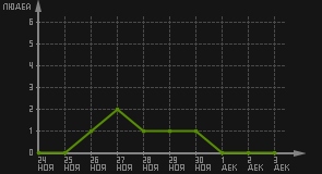 статистика посещаемости страниц автора (посетителей/дата)