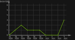 статистика посещаемости страниц автора (визитов/дата)