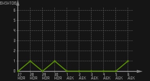 статистика посещаемости страниц автора (визитов/дата)