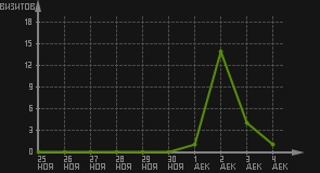 статистика посещаемости страниц автора (визитов/дата)