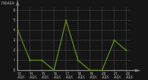 статистика посещаемости страниц автора (посетителей/дата)