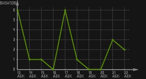 статистика посещаемости страниц автора (визитов/дата)