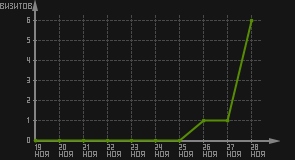 статистика посещаемости страниц автора (визитов/дата)