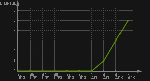 статистика посещаемости страниц автора (визитов/дата)