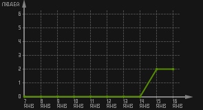 статистика посещаемости страниц автора (посетителей/дата)